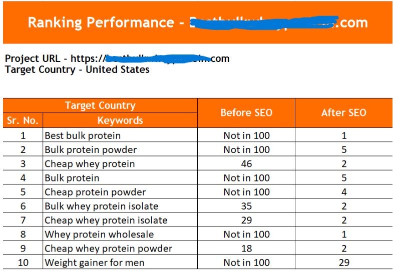 Home top 5 google search rankings by 100% white hat seo