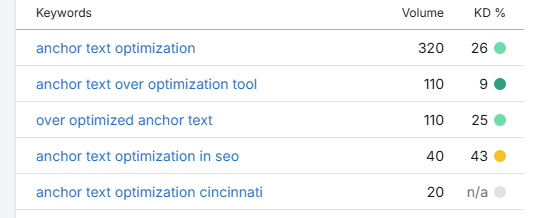 2026 anchor text optimization keyword research in US