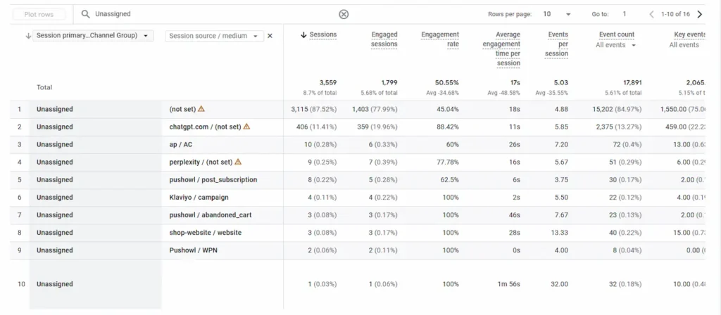 ga4-custom-channel-llm-ai-traffic-regex-rule-source-condition-setup-2026 GA4 Unassigned channel breakdown showing chatgpt.com / (not set) at 406 sessions with 88.42% engagement rate — AI traffic misattributed before custom channel setup